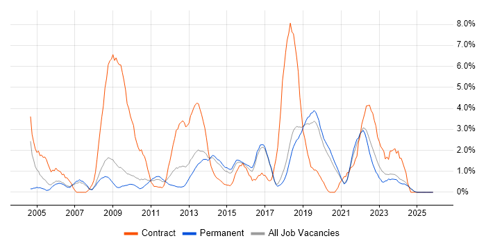 Information Security job vacancy trend in Bournemouth