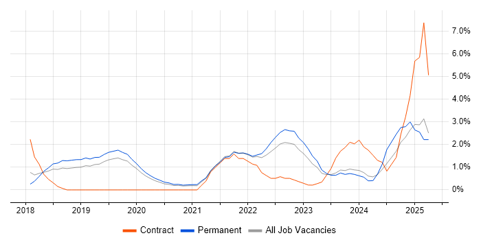 Job vacancy trend for Infrastructure as Code in Bournemouth