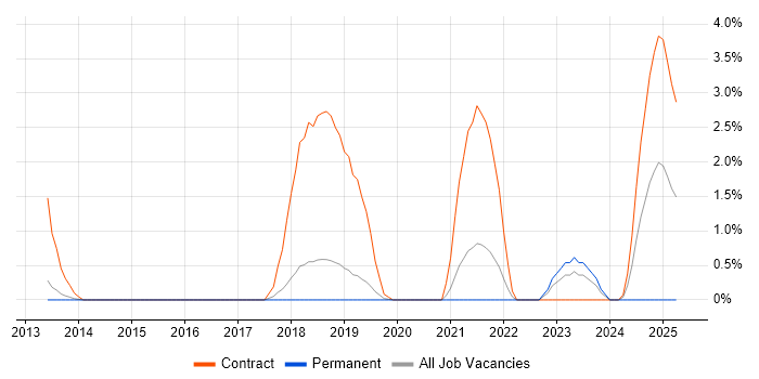 Job vacancy trend for Infrastructure Automation in Bournemouth