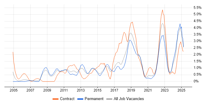 Job vacancy trend for Infrastructure Engineer in Bournemouth Job vacancy trend for Infrastructure Engineer in Bournemouth