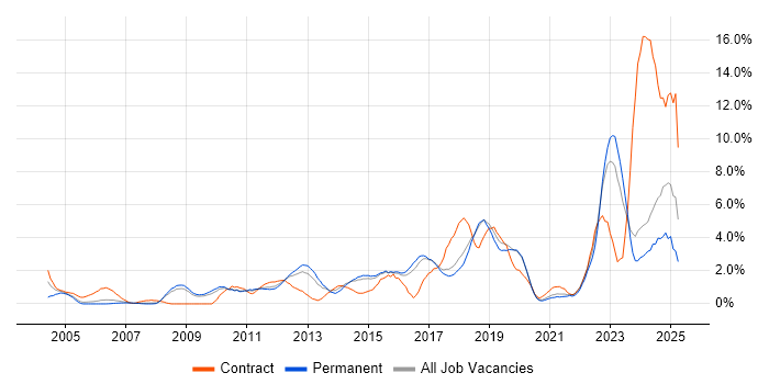 Job vacancy trend for Infrastructure Engineering in Bournemouth