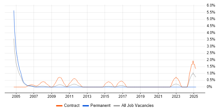 Job vacancy trend for Installations Engineer in Bournemouth Job vacancy trend for Installations Engineer in Bournemouth