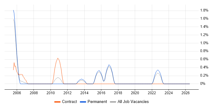 Inventory Management job vacancy trend in Bournemouth