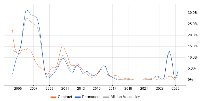 Job vacancy trend for Investment Banking in Bournemouth Job vacancy trend for Investment Banking in Bournemouth