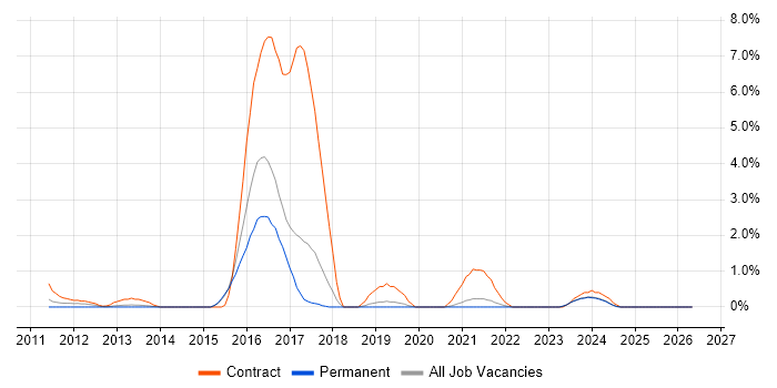 iPad job vacancy trend in Bournemouth