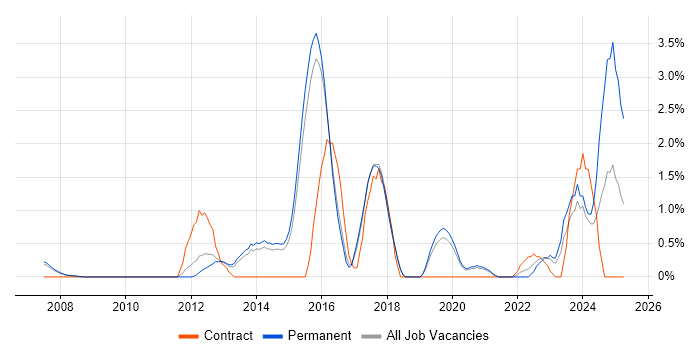 Job vacancy trend for IPsec in Bournemouth Job vacancy trend for IPsec in Bournemouth