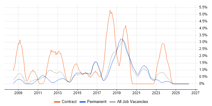 ISO/IEC 27001 job vacancy trend in Bournemouth