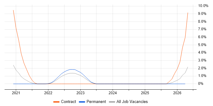 Istio job vacancy trend in Bournemouth