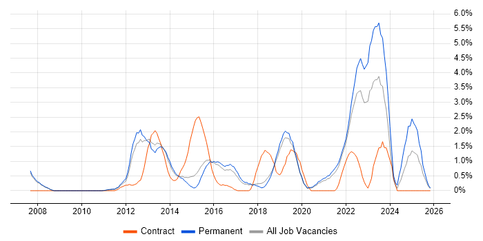 ISTQB job vacancy trend in Bournemouth