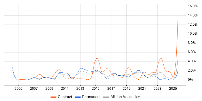 IT Analyst job vacancy trend in Bournemouth