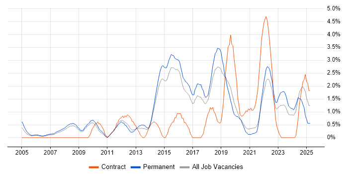 Job vacancy trend for IT Engineer in Bournemouth
