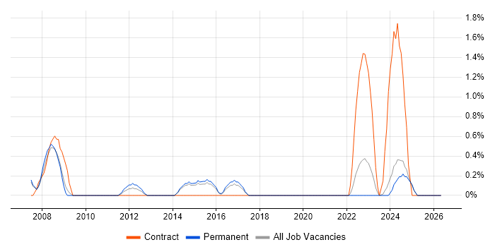 IT Governance job vacancy trend in Bournemouth