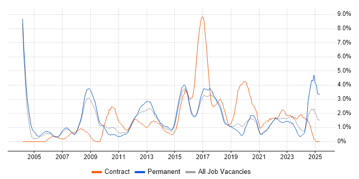 Job vacancy trend for IT Manager in Bournemouth Job vacancy trend for IT Manager in Bournemouth