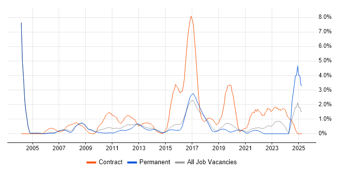 Job vacancy trend for IT Project Manager in Bournemouth Job vacancy trend for IT Project Manager in Bournemouth