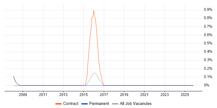 IT Risk Analyst job vacancy trend in Bournemouth