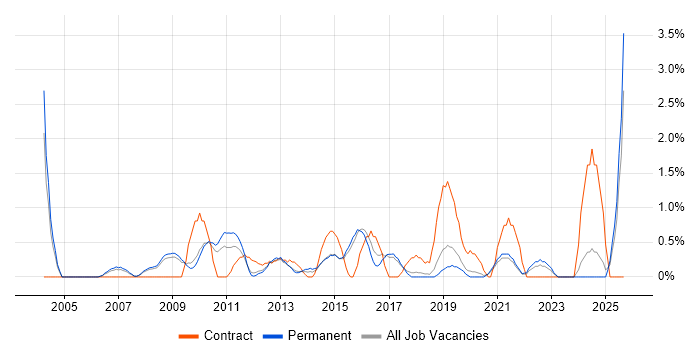 Job vacancy trend for IT Support Analyst in Bournemouth