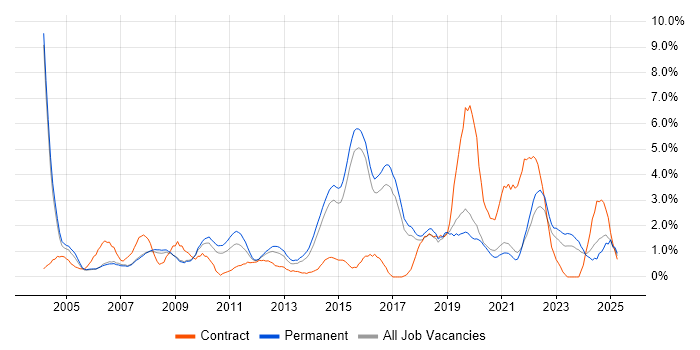 Job vacancy trend for IT Support in Bournemouth
