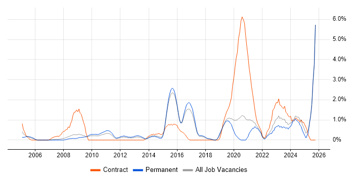 IT Technician job vacancy trend in Bournemouth