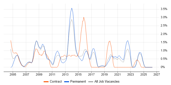 ITIL Certification job vacancy trend in Bournemouth