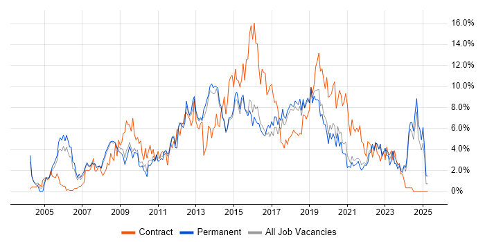 Job vacancy trend for ITIL in Bournemouth Job vacancy trend for ITIL in Bournemouth