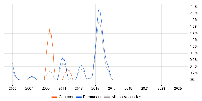 Job vacancy trend for Ivanti in Bournemouth