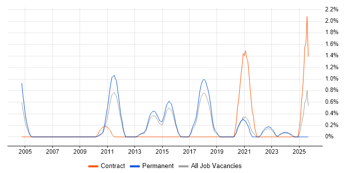 Job vacancy trend for Java Architect in Bournemouth