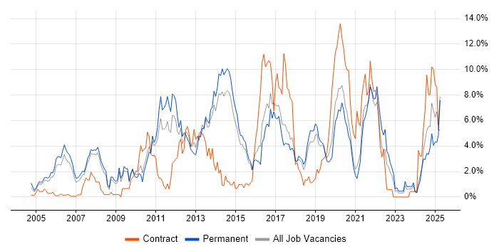 Job vacancy trend for Java Developer in Bournemouth
