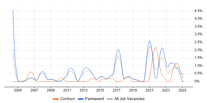 Job vacancy trend for Java Engineer in Bournemouth