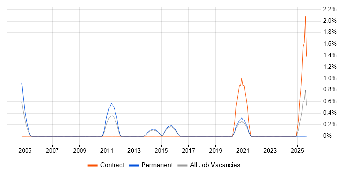 Job vacancy trend for Java Technical Architect in Bournemouth