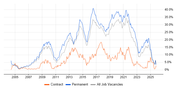 JavaScript job vacancy trend in Bournemouth