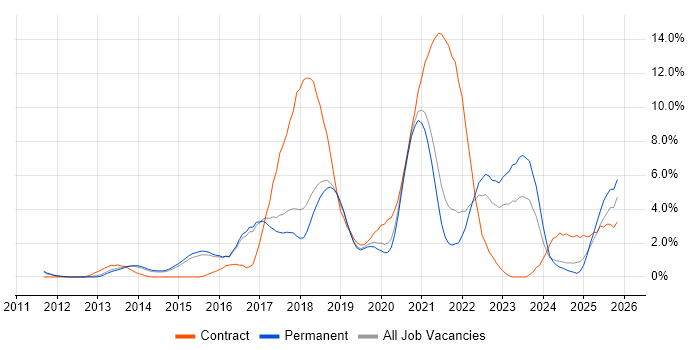 Jenkins job vacancy trend in Bournemouth