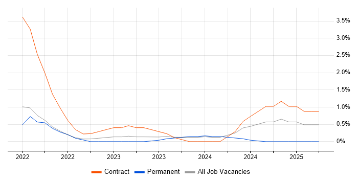 Job vacancy trend for Jest in Bournemouth