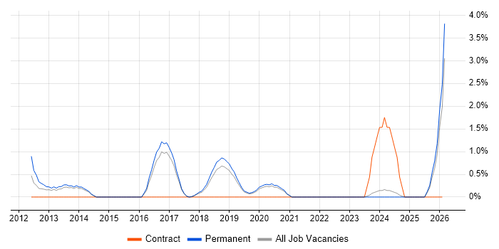 JPA job vacancy trend in Bournemouth