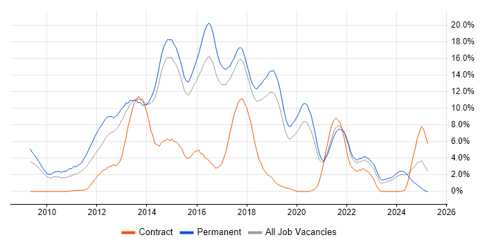 Job vacancy trend for jQuery in Bournemouth
