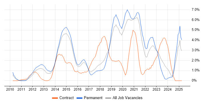 Job vacancy trend for JSON in Bournemouth Job vacancy trend for JSON in Bournemouth