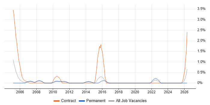 Junior Business Analyst job vacancy trend in Bournemouth