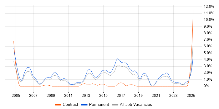 Job vacancy trend for Junior Developer in Bournemouth Job vacancy trend for Junior Developer in Bournemouth