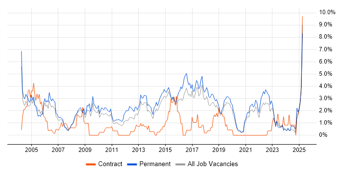 Job vacancy trend for Junior in Bournemouth