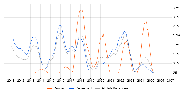 Kanban job vacancy trend in Bournemouth
