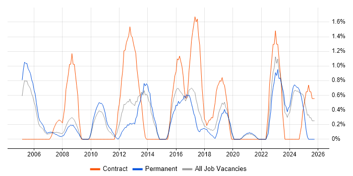 Knowledge Transfer job vacancy trend in Bournemouth