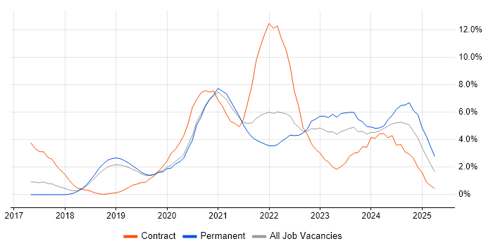 Job vacancy trend for Kubernetes in Bournemouth