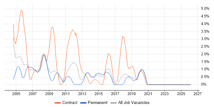 LDAP job vacancy trend in Bournemouth