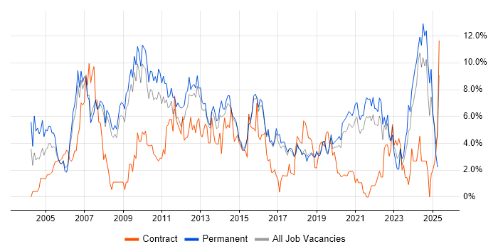 Job vacancy trend for Lead in Bournemouth Job vacancy trend for Lead in Bournemouth