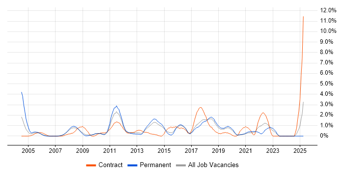 Job vacancy trend for Legacy Systems in Bournemouth