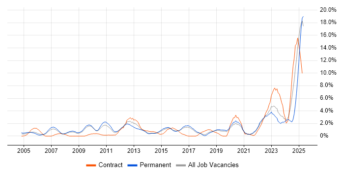 Job vacancy trend for Legal in Bournemouth Job vacancy trend for Legal in Bournemouth