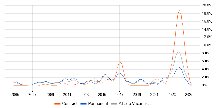 Job vacancy trend for Line Management in Bournemouth Job vacancy trend for Line Management in Bournemouth