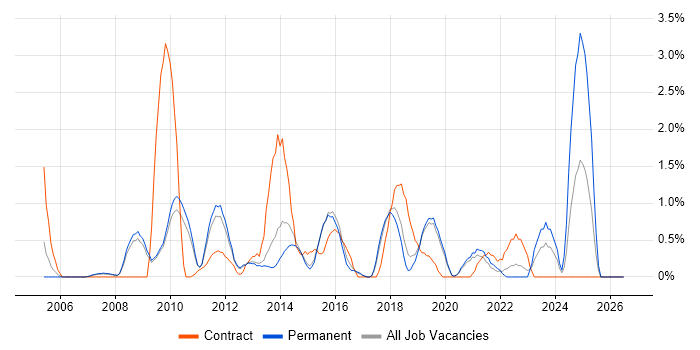 Linux Command Line job vacancy trend in Bournemouth