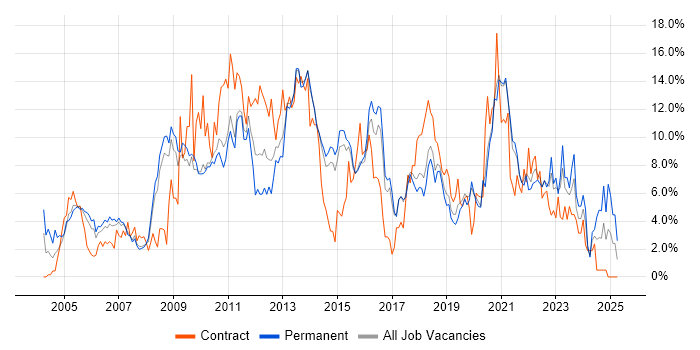 Job vacancy trend for Linux in Bournemouth Job vacancy trend for Linux in Bournemouth