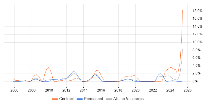 Job vacancy trend for Local Government in Bournemouth