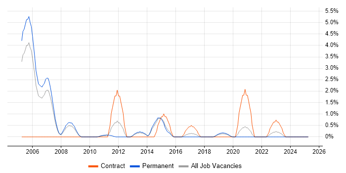 Job vacancy trend for Logical Data Model in Bournemouth Job vacancy trend for Logical Data Model in Bournemouth